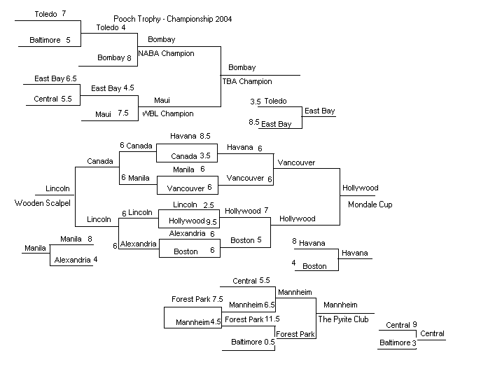 Brackets 2004