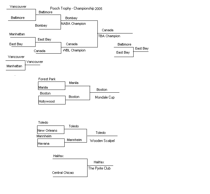 Playoff Brackets 2005