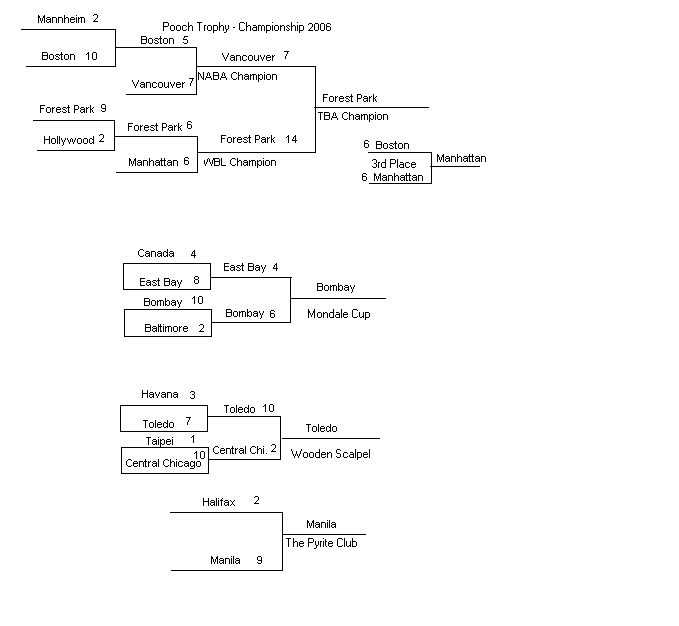 2006 PLayoff Brackets